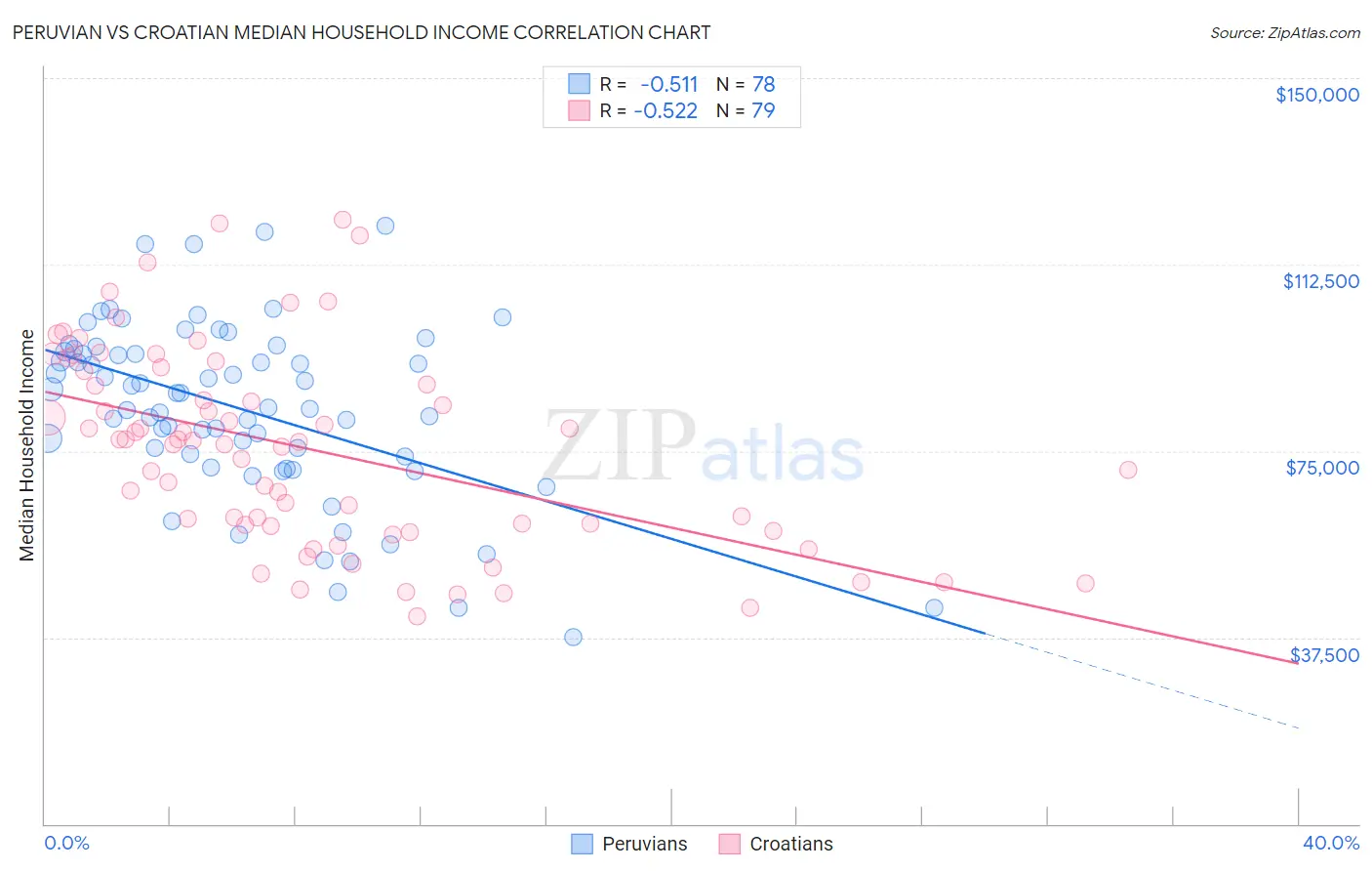 Peruvian vs Croatian Median Household Income