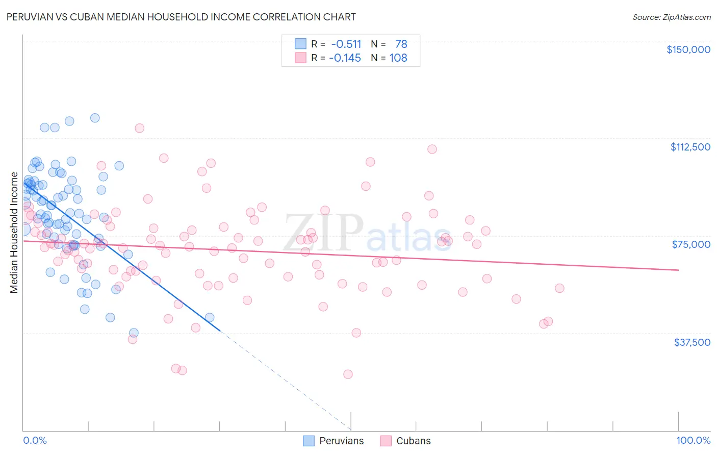 Peruvian vs Cuban Median Household Income