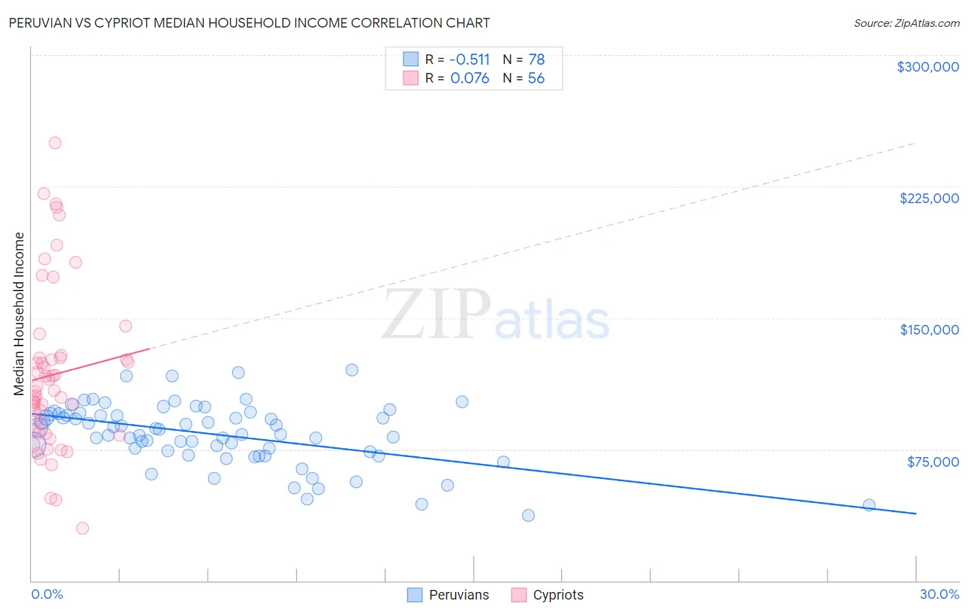 Peruvian vs Cypriot Median Household Income