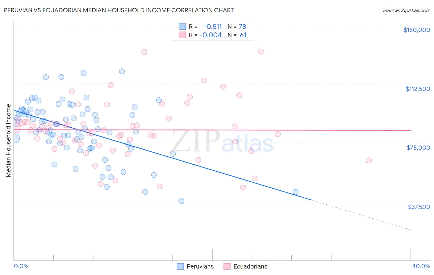 Peruvian vs Ecuadorian Median Household Income