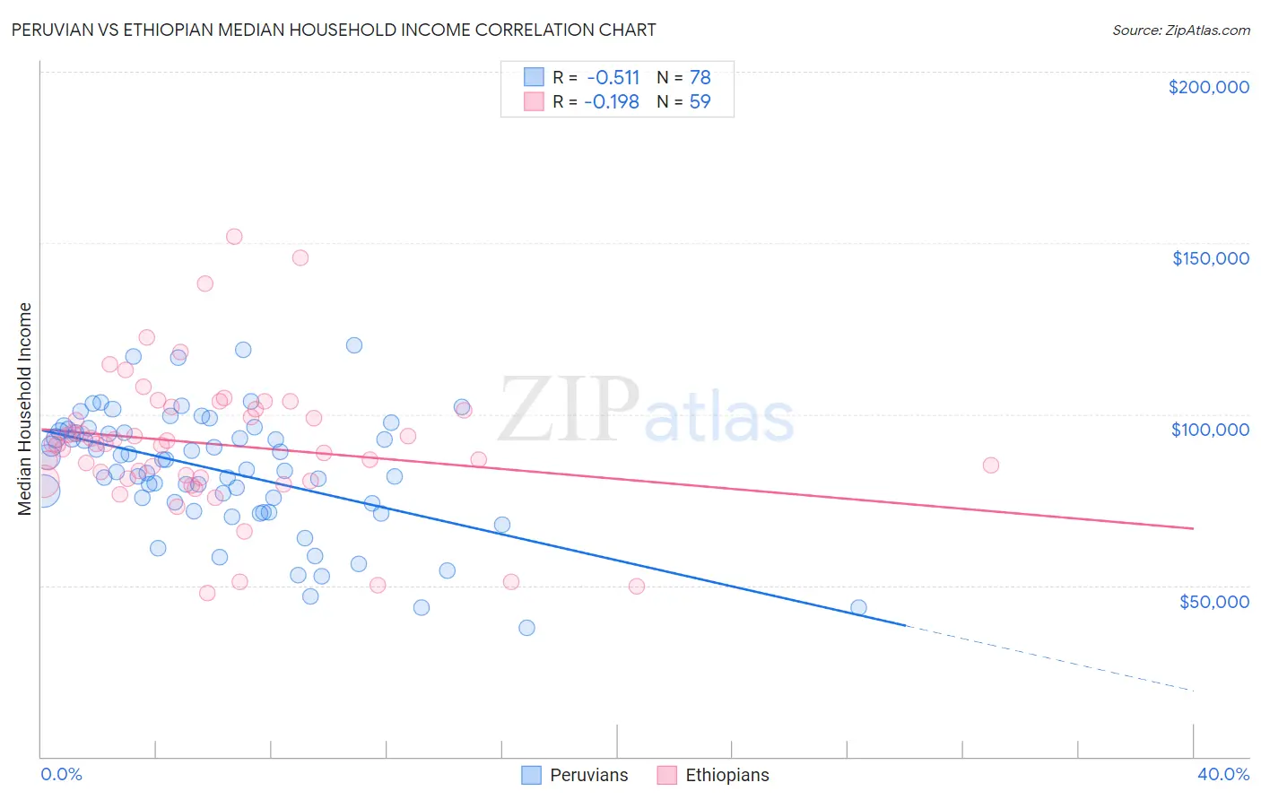 Peruvian vs Ethiopian Median Household Income