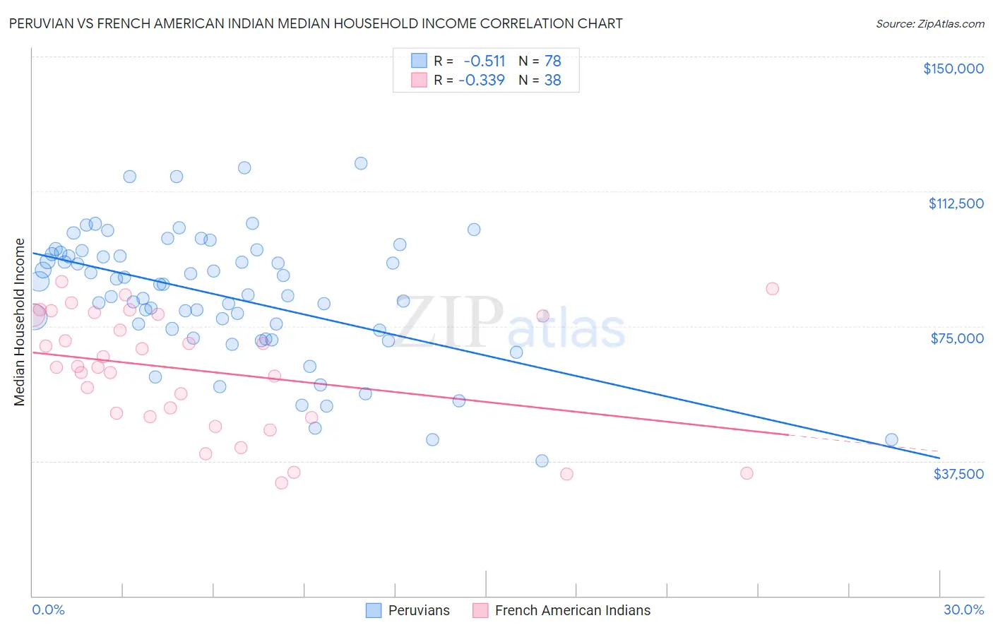 Peruvian vs French American Indian Median Household Income
