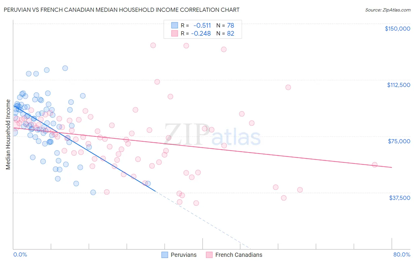 Peruvian vs French Canadian Median Household Income