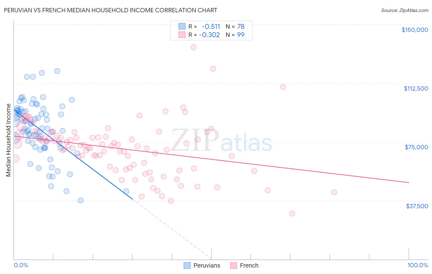 Peruvian vs French Median Household Income