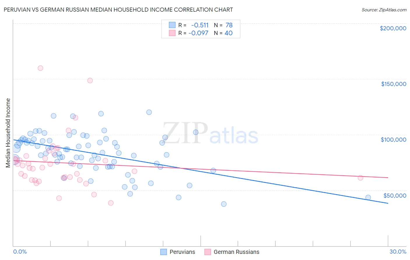 Peruvian vs German Russian Median Household Income