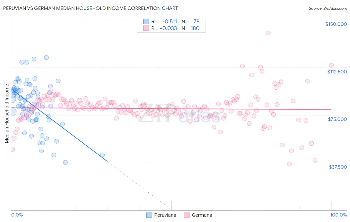 Peruvian vs German Median Household Income
