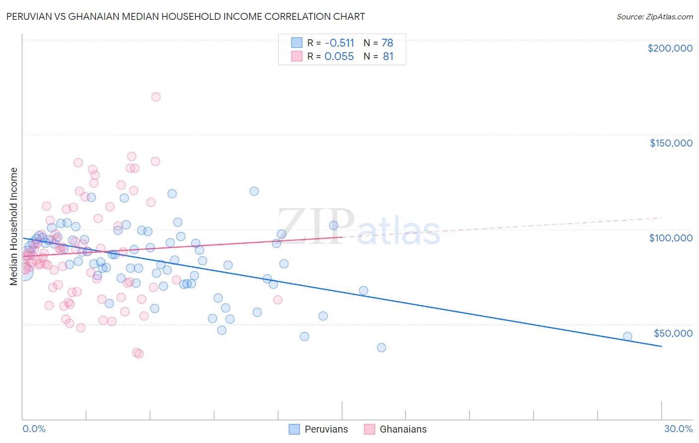 Peruvian vs Ghanaian Median Household Income