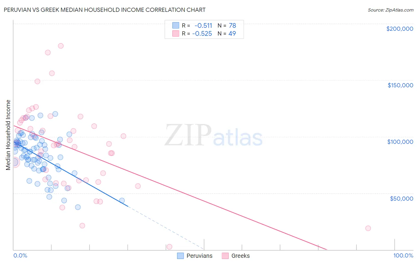 Peruvian vs Greek Median Household Income