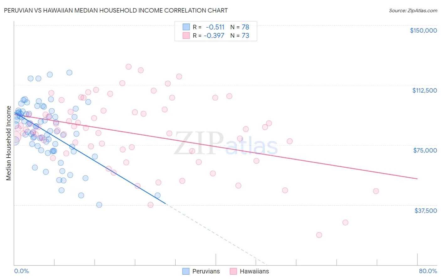 Peruvian vs Hawaiian Median Household Income