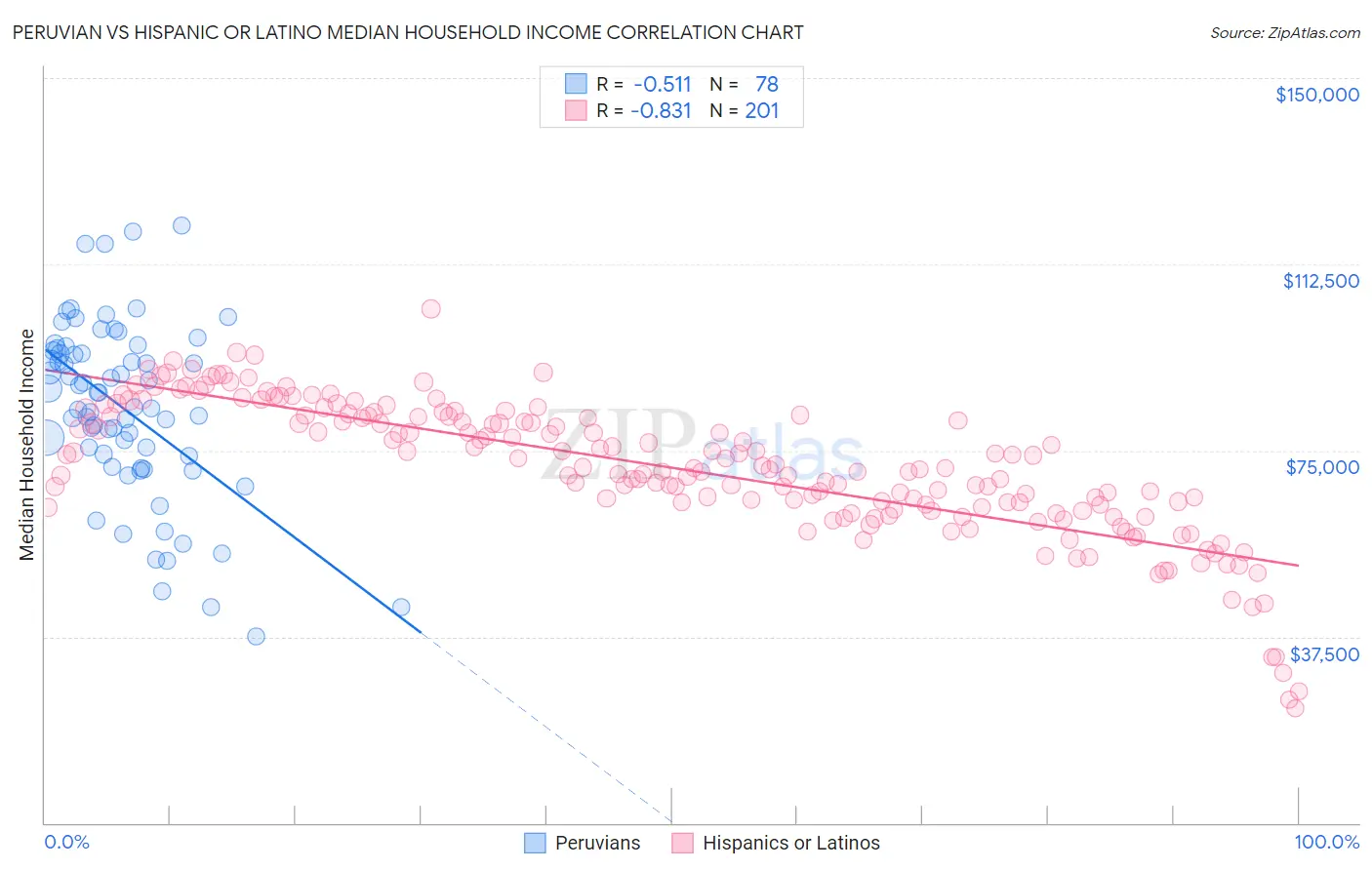 Peruvian vs Hispanic or Latino Median Household Income