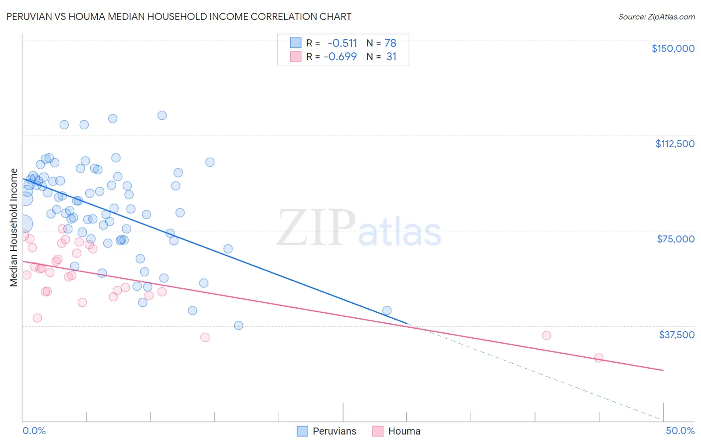 Peruvian vs Houma Median Household Income