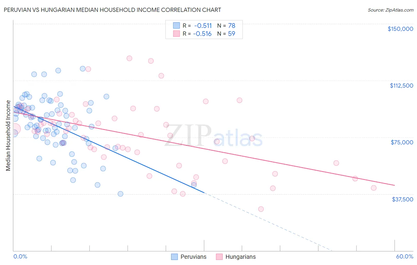 Peruvian vs Hungarian Median Household Income