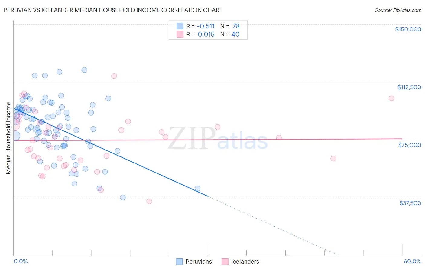 Peruvian vs Icelander Median Household Income