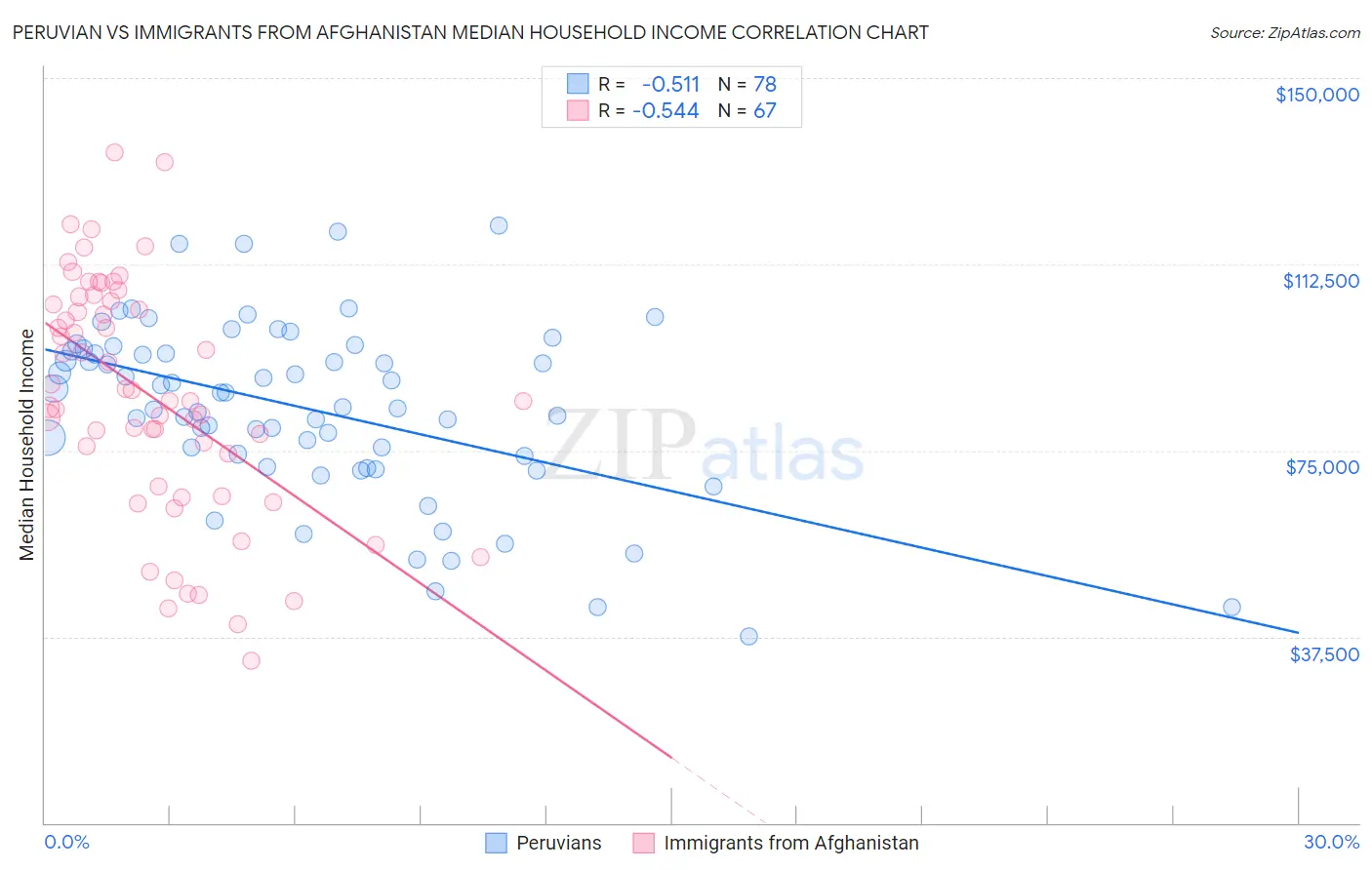 Peruvian vs Immigrants from Afghanistan Median Household Income