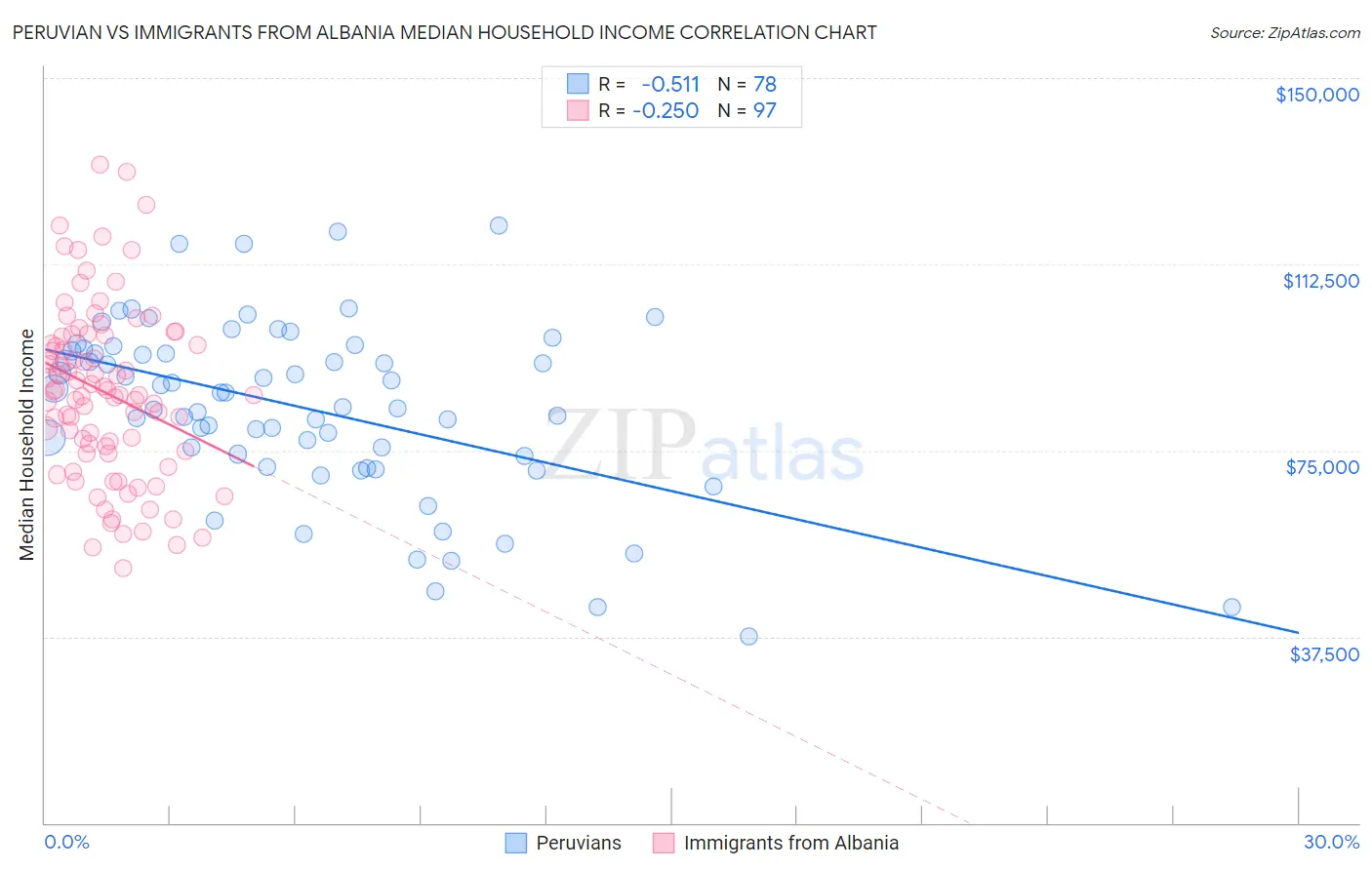 Peruvian vs Immigrants from Albania Median Household Income