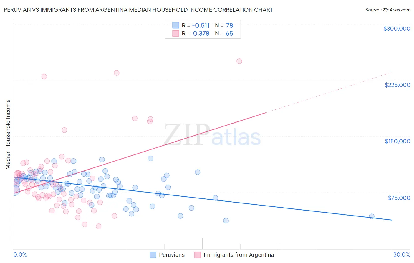 Peruvian vs Immigrants from Argentina Median Household Income