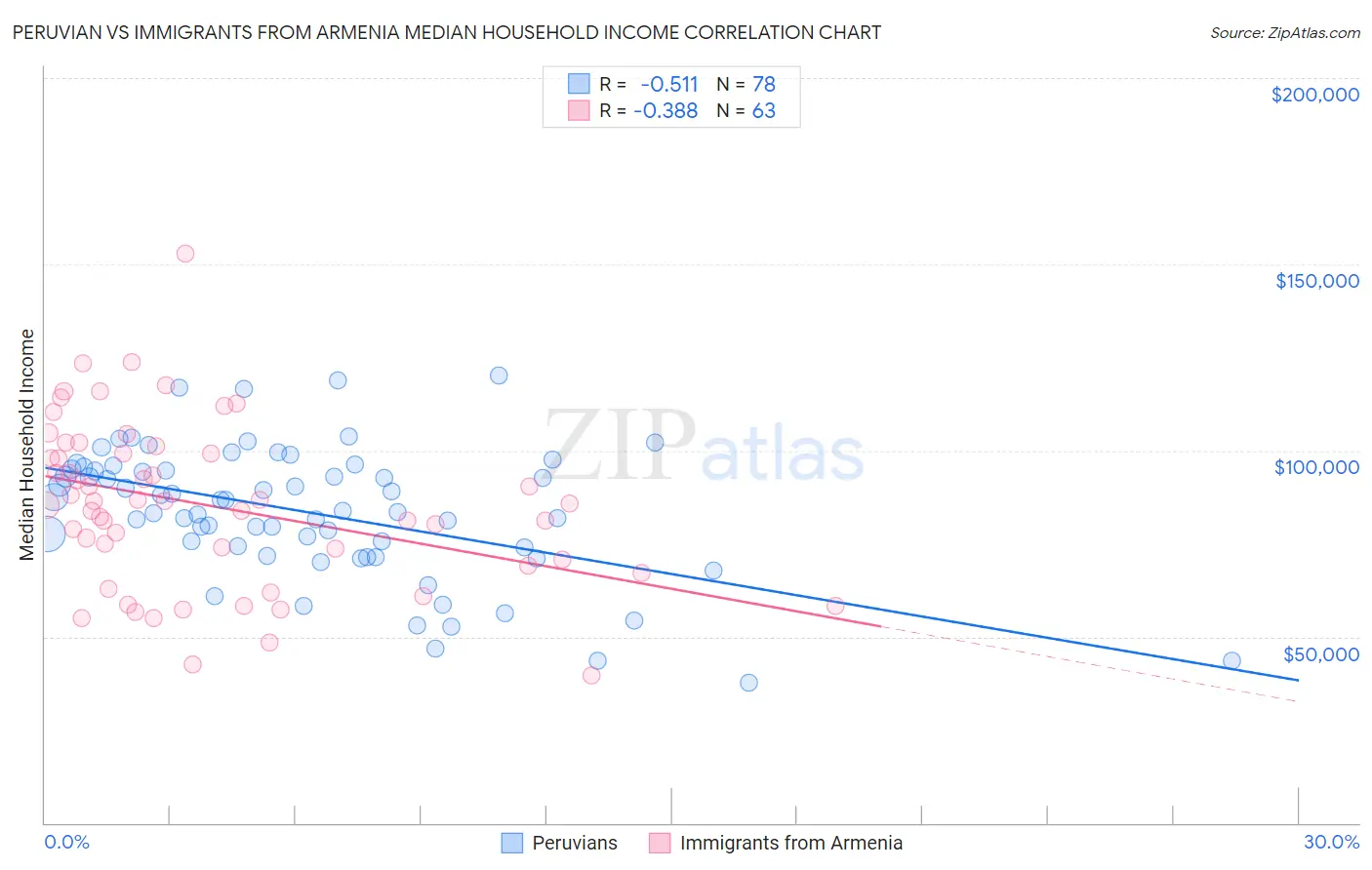 Peruvian vs Immigrants from Armenia Median Household Income