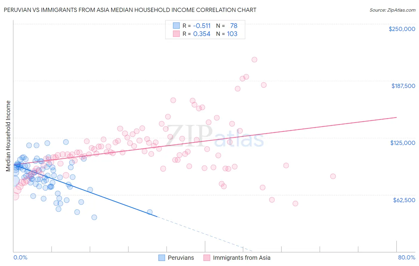 Peruvian vs Immigrants from Asia Median Household Income