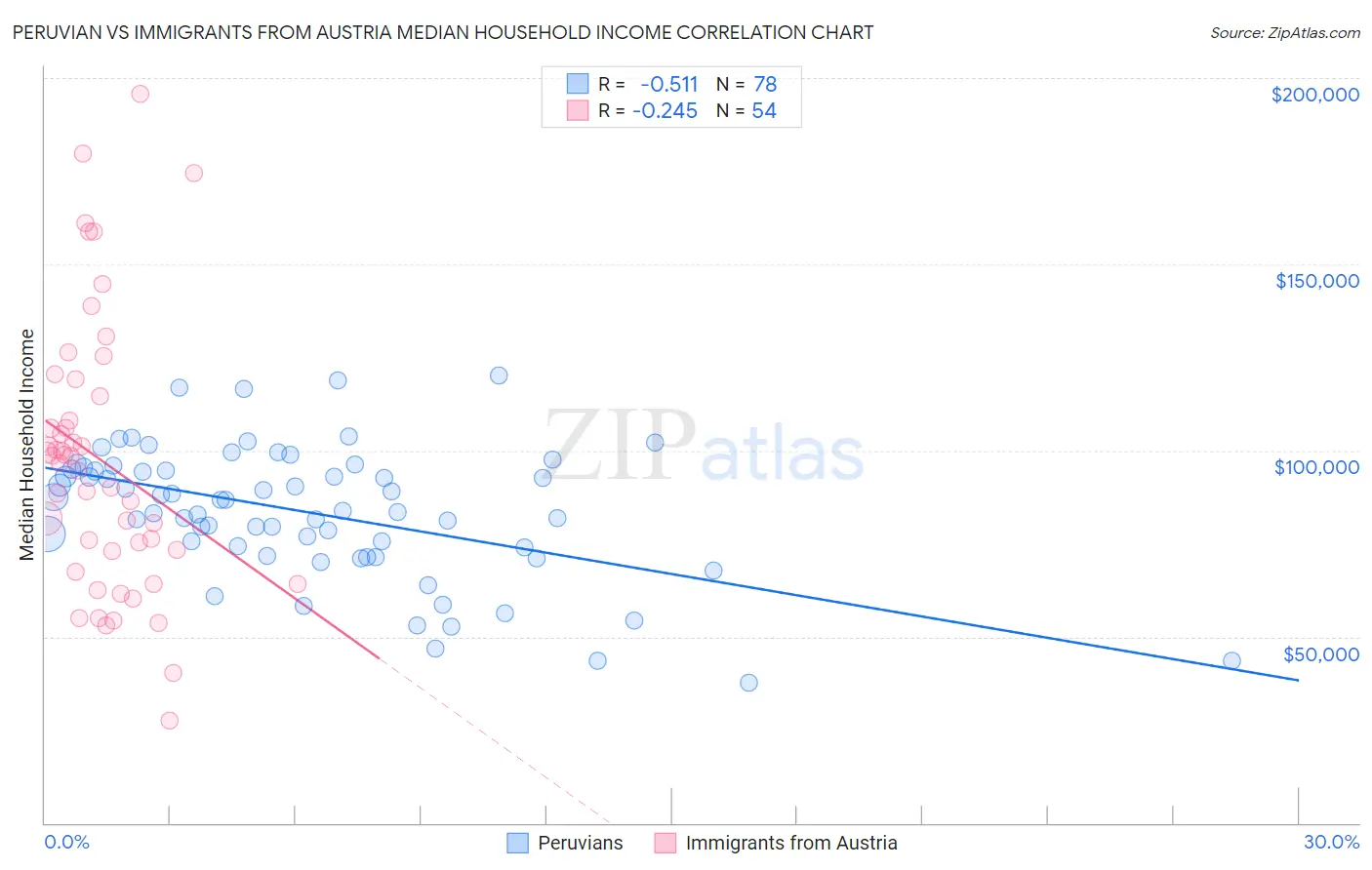 Peruvian vs Immigrants from Austria Median Household Income