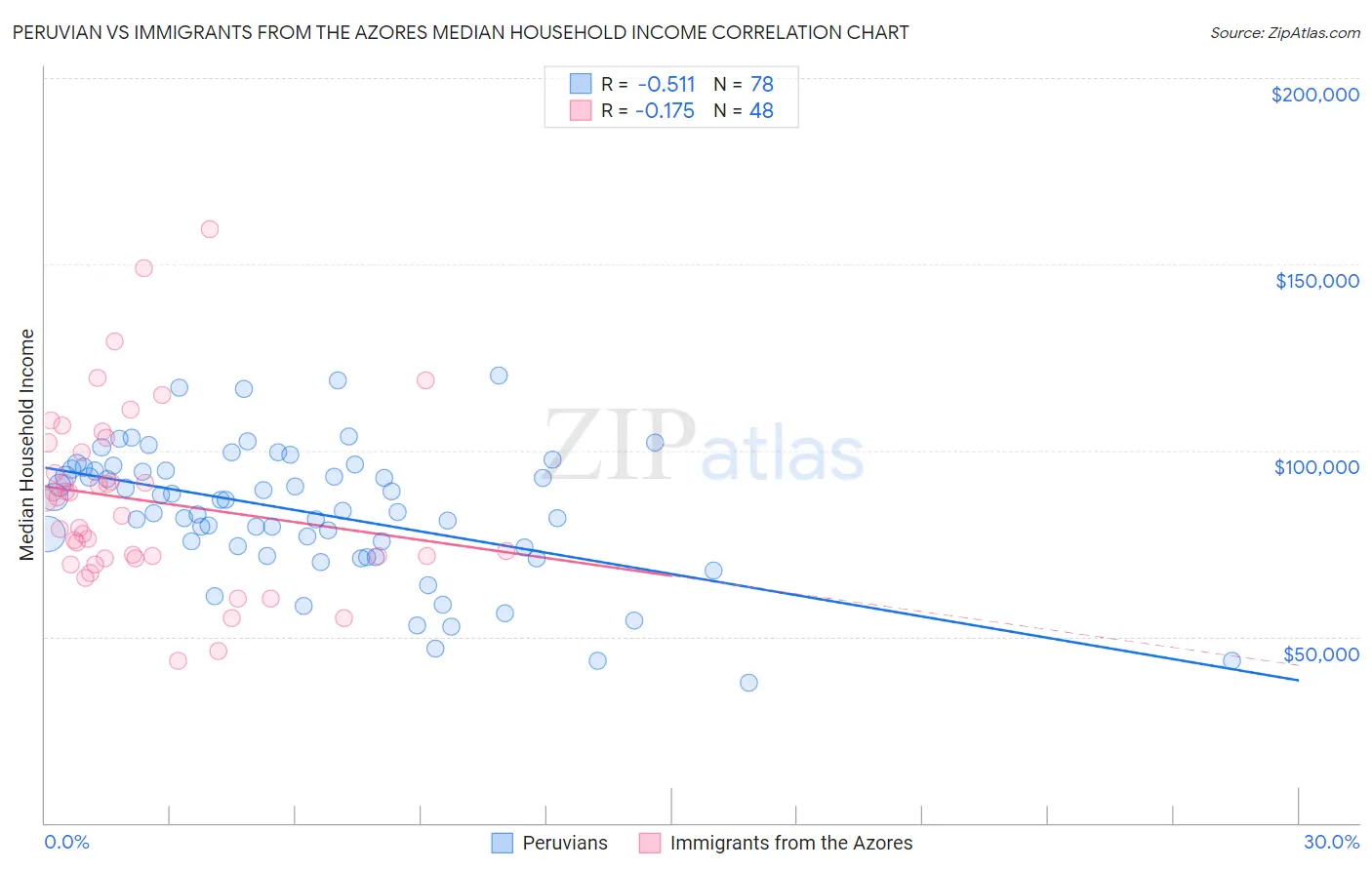 Peruvian vs Immigrants from the Azores Median Household Income