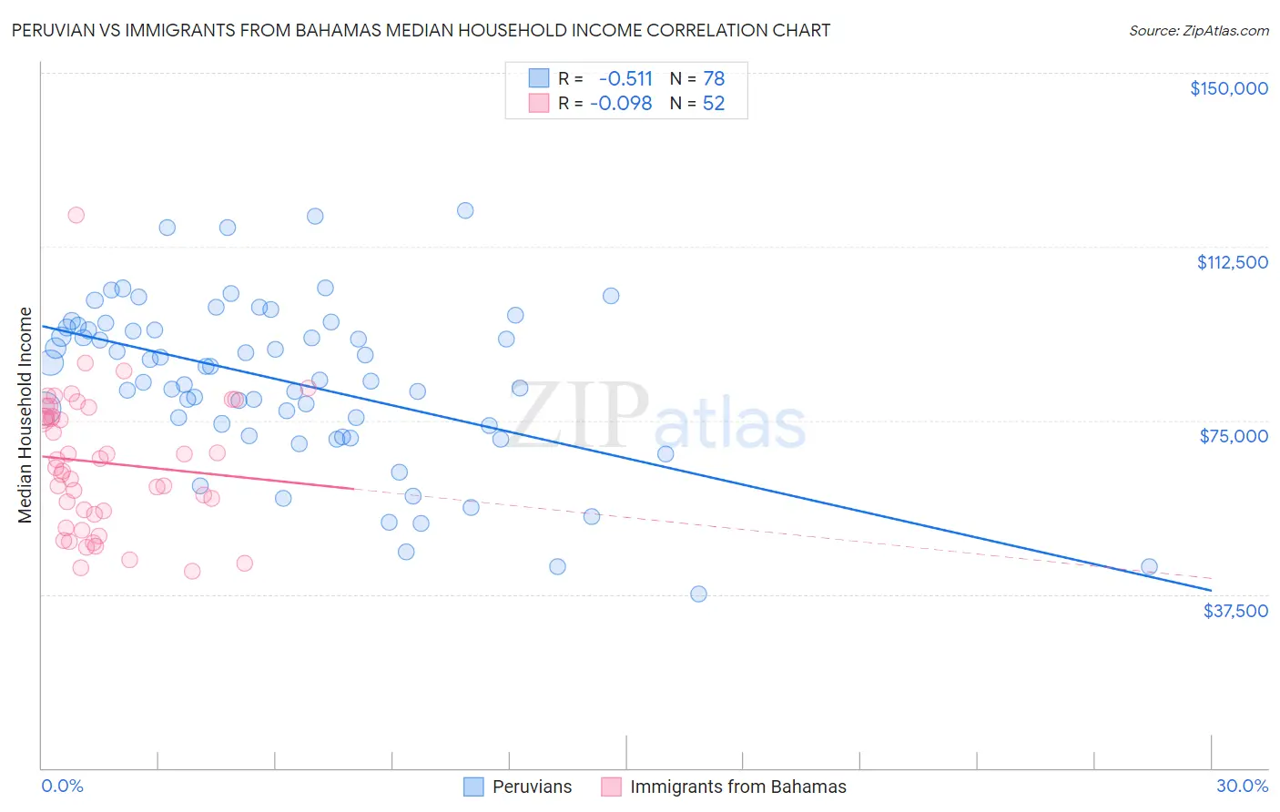 Peruvian vs Immigrants from Bahamas Median Household Income