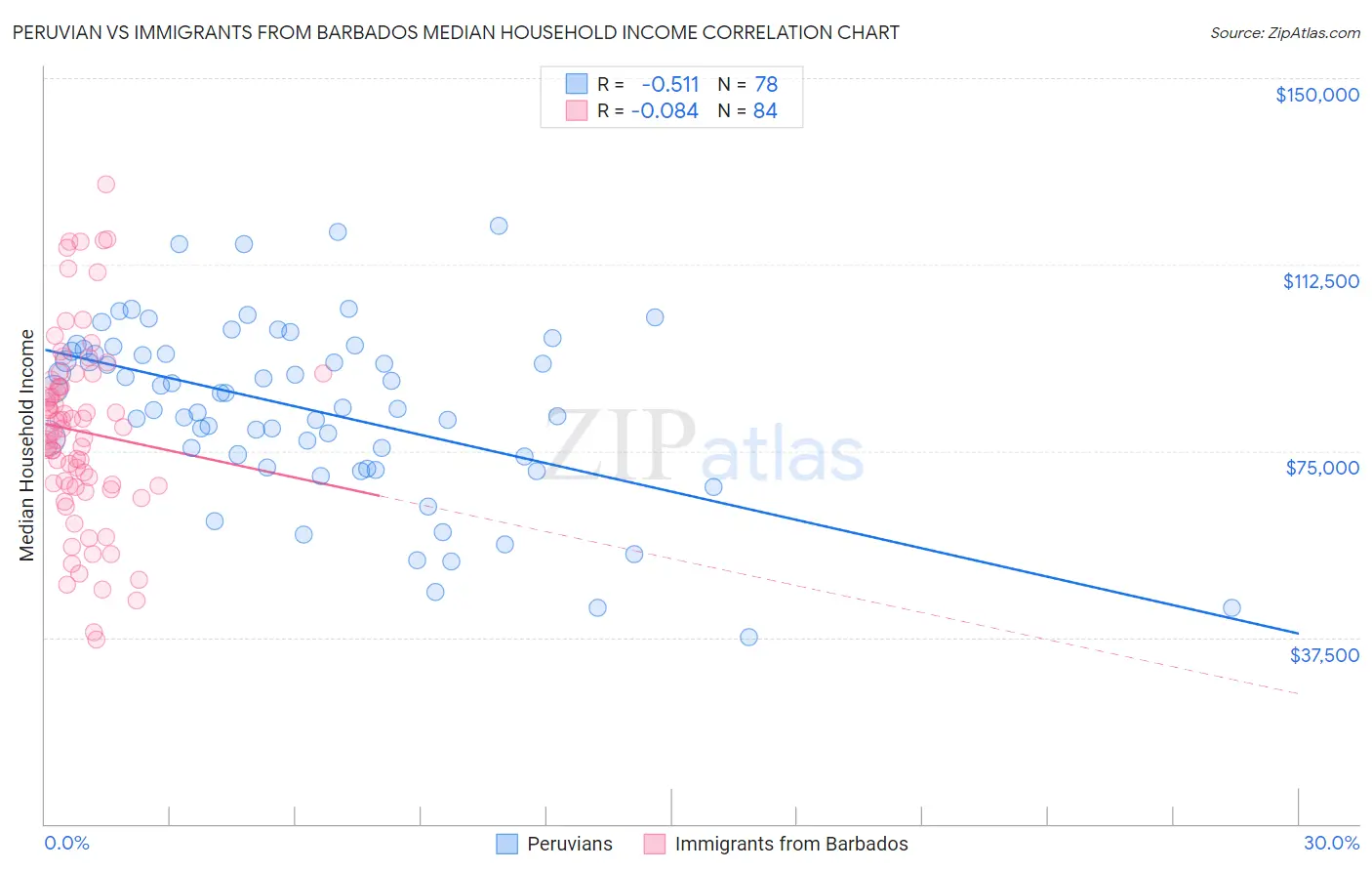 Peruvian vs Immigrants from Barbados Median Household Income