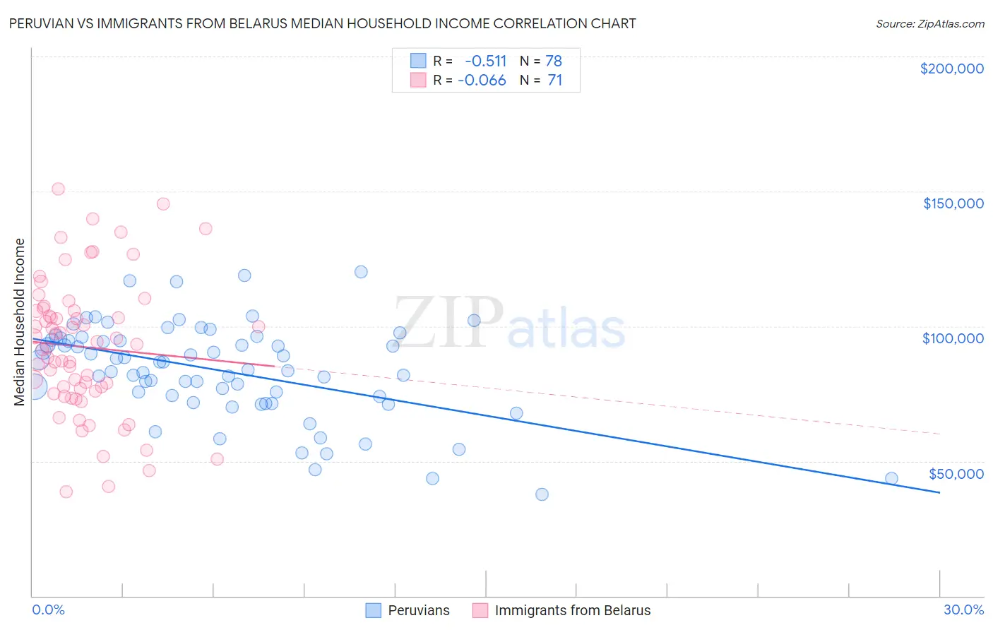 Peruvian vs Immigrants from Belarus Median Household Income
