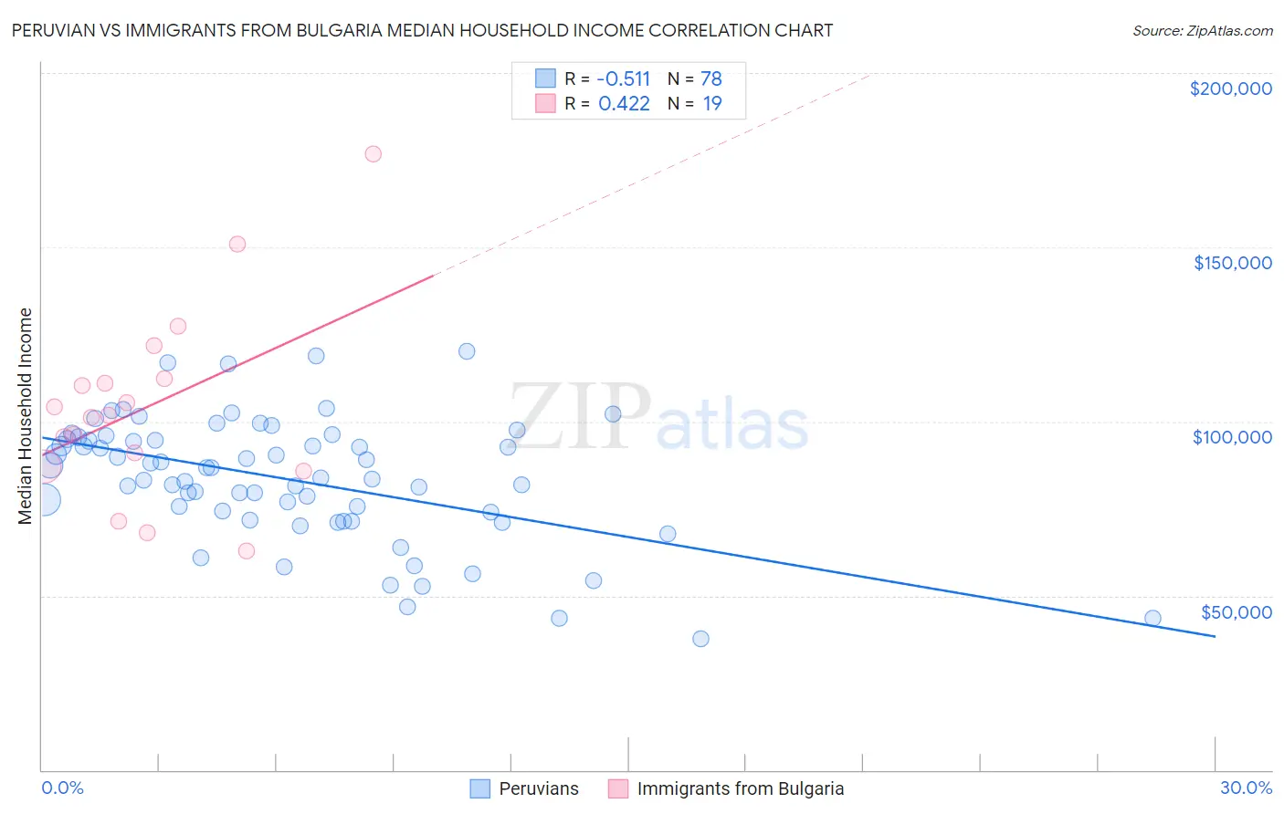 Peruvian vs Immigrants from Bulgaria Median Household Income