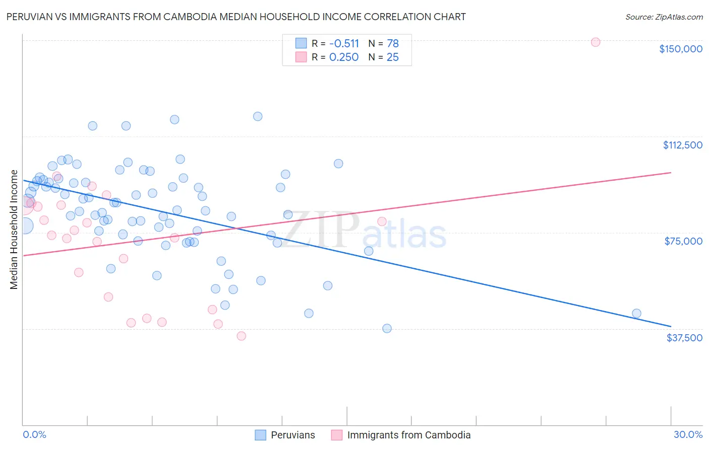 Peruvian vs Immigrants from Cambodia Median Household Income