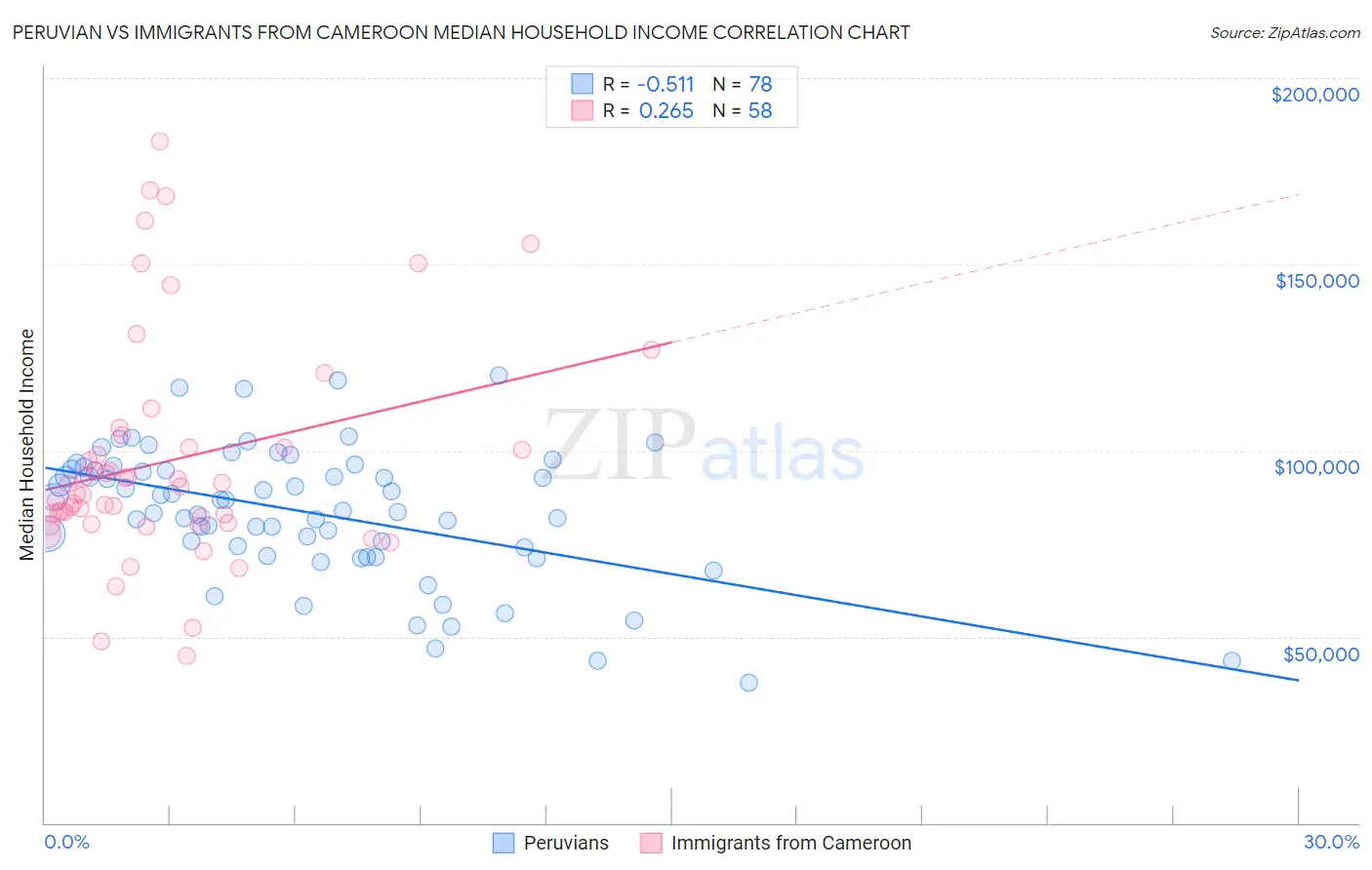 Peruvian vs Immigrants from Cameroon Median Household Income