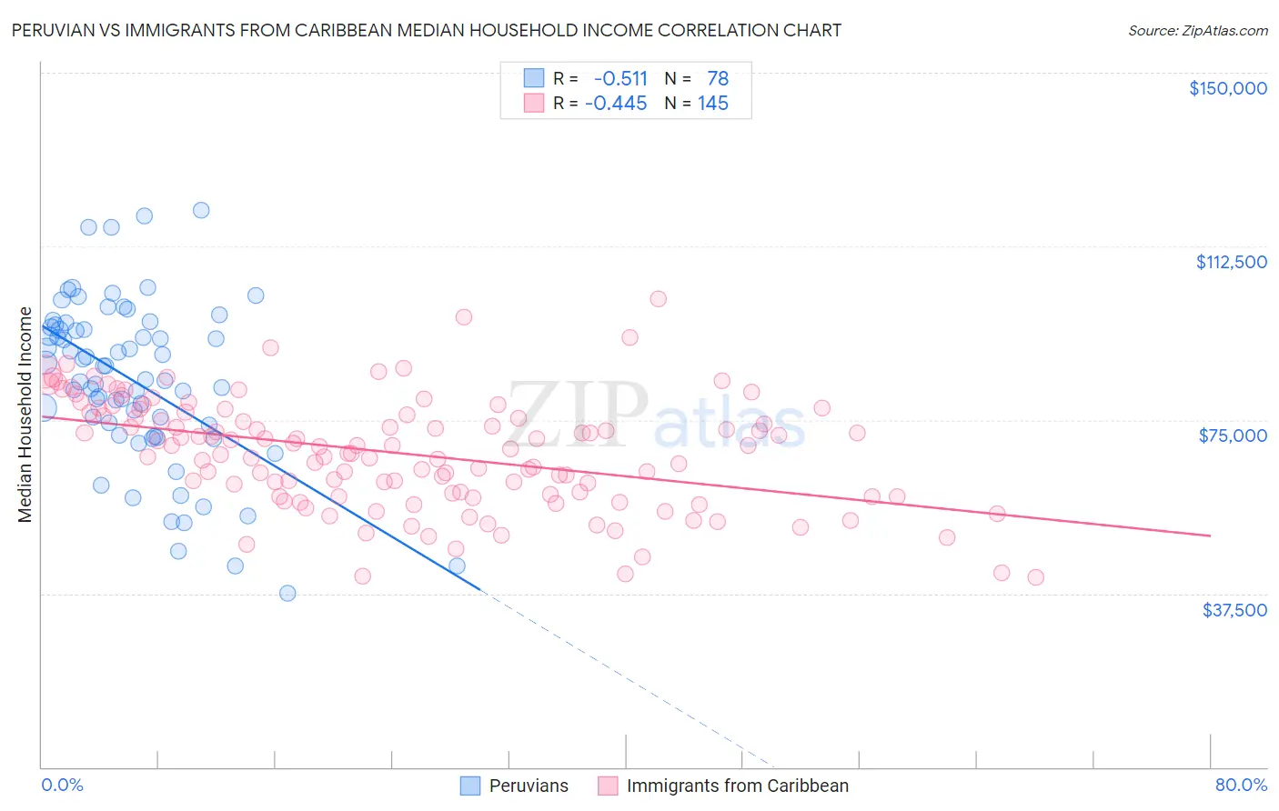 Peruvian vs Immigrants from Caribbean Median Household Income