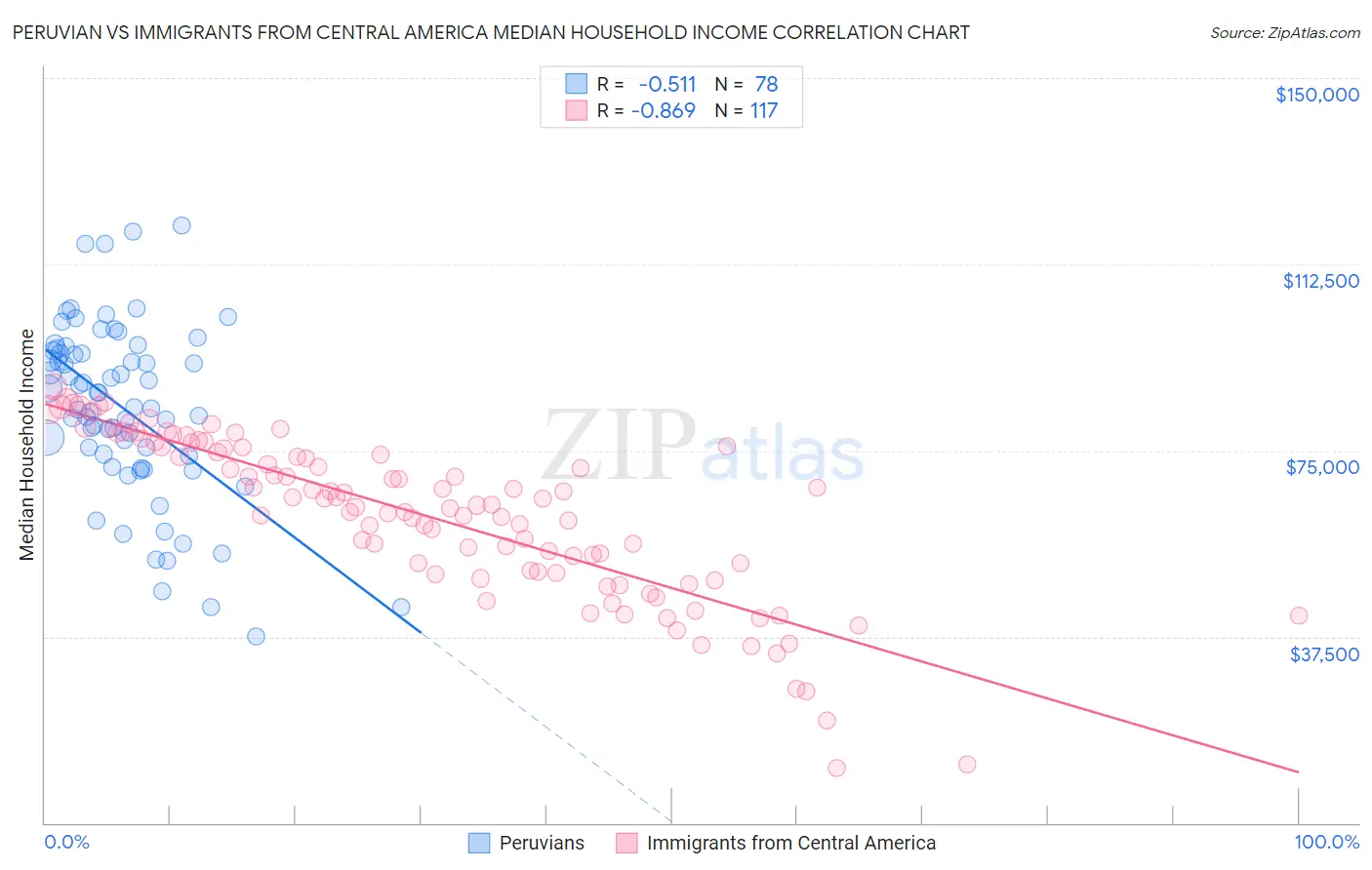 Peruvian vs Immigrants from Central America Median Household Income