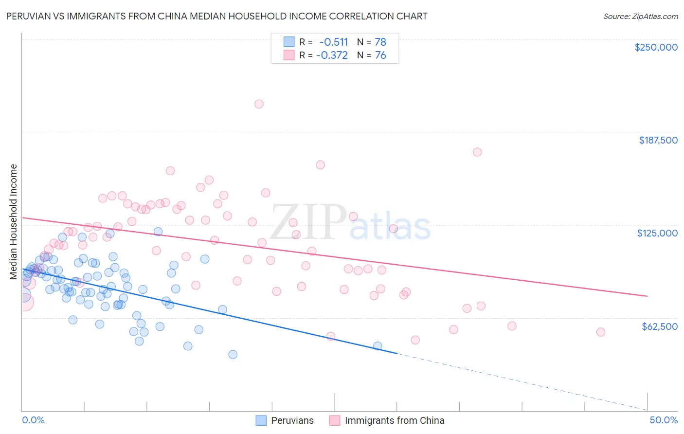 Peruvian vs Immigrants from China Median Household Income