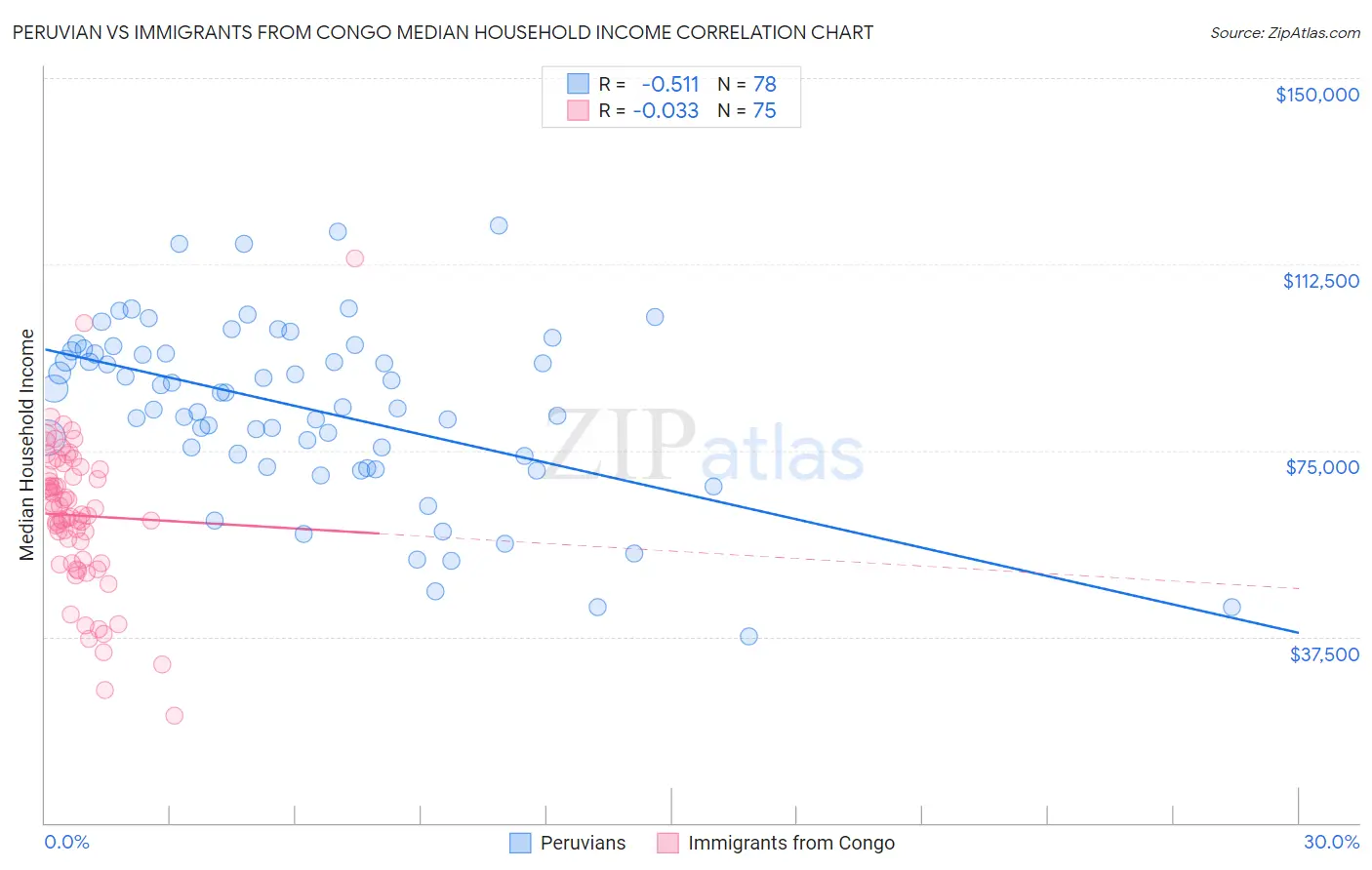 Peruvian vs Immigrants from Congo Median Household Income