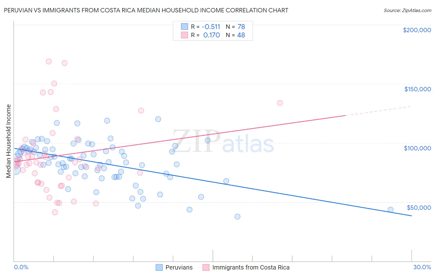 Peruvian vs Immigrants from Costa Rica Median Household Income