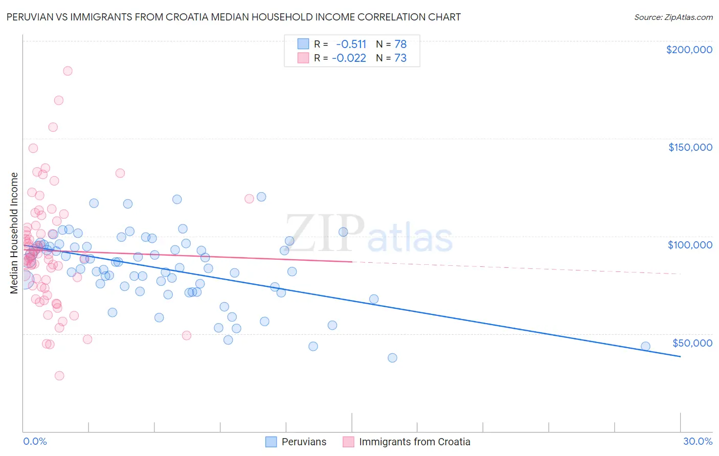 Peruvian vs Immigrants from Croatia Median Household Income