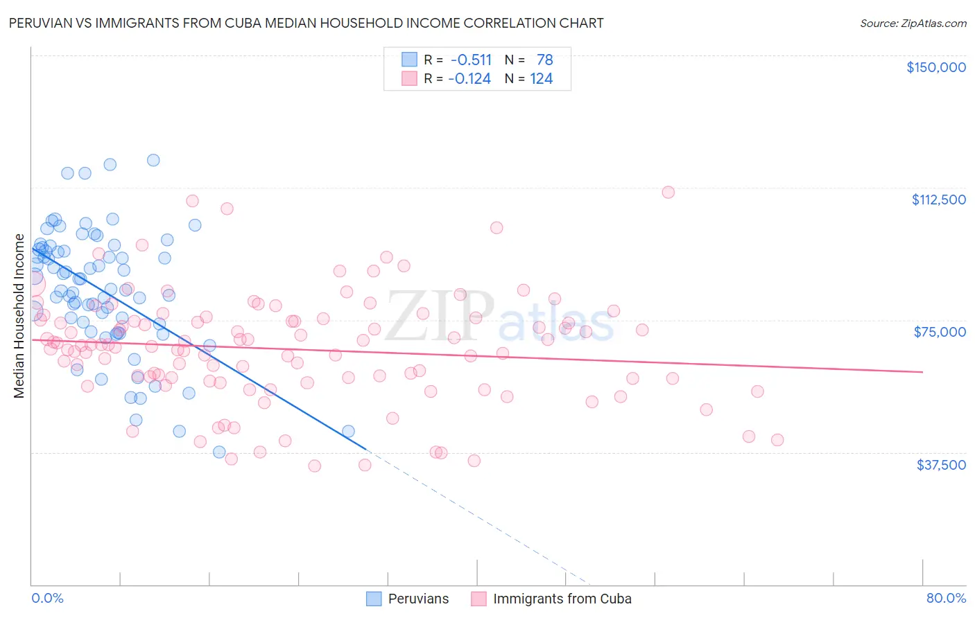 Peruvian vs Immigrants from Cuba Median Household Income