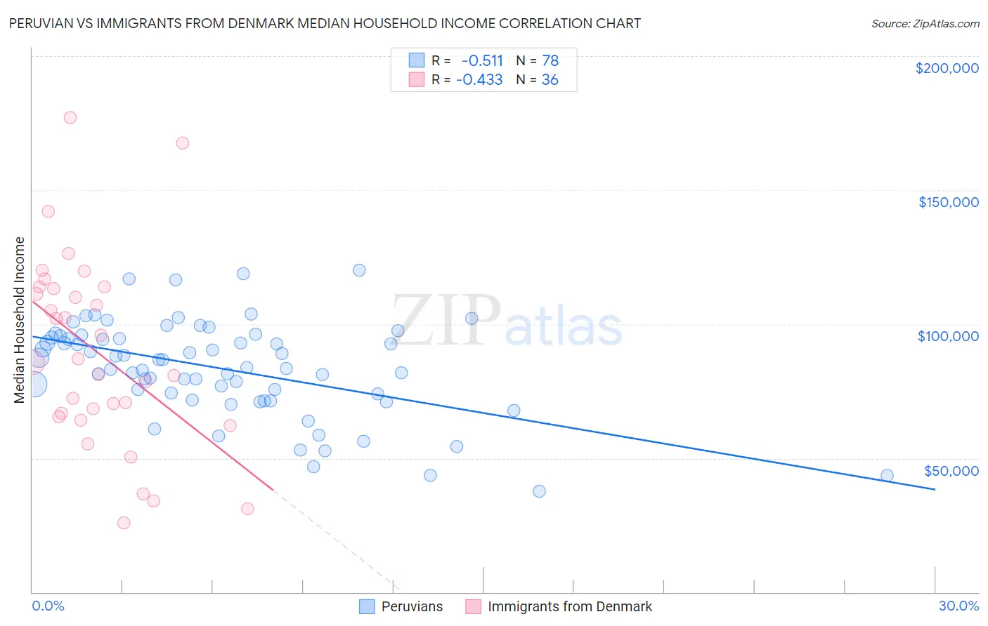 Peruvian vs Immigrants from Denmark Median Household Income