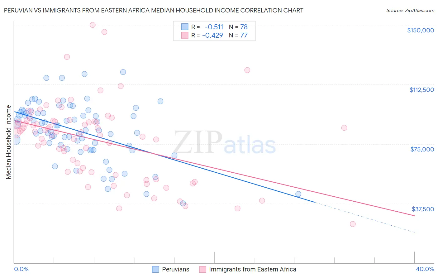 Peruvian vs Immigrants from Eastern Africa Median Household Income