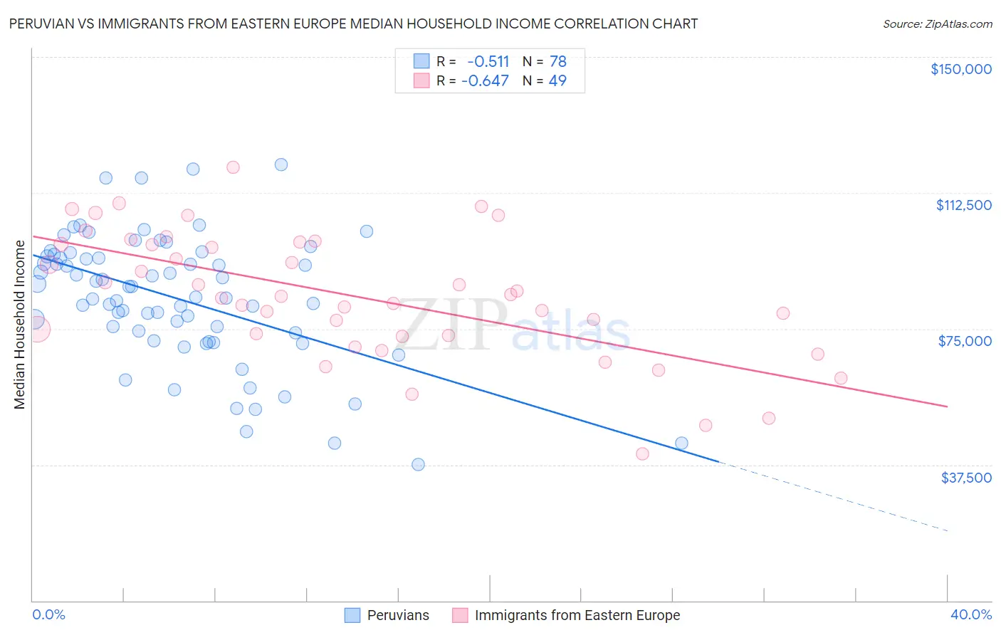 Peruvian vs Immigrants from Eastern Europe Median Household Income