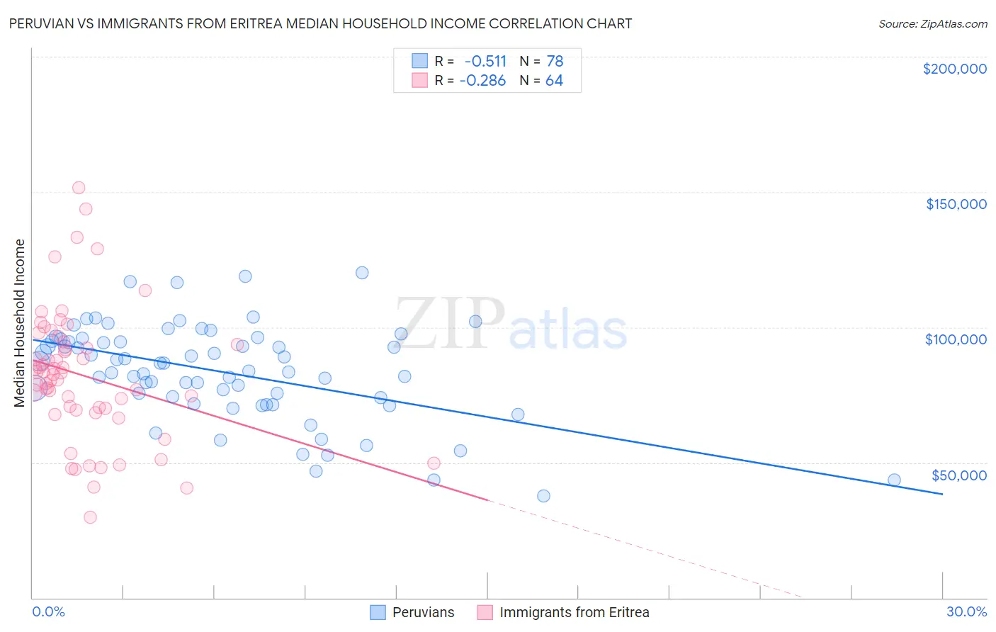 Peruvian vs Immigrants from Eritrea Median Household Income