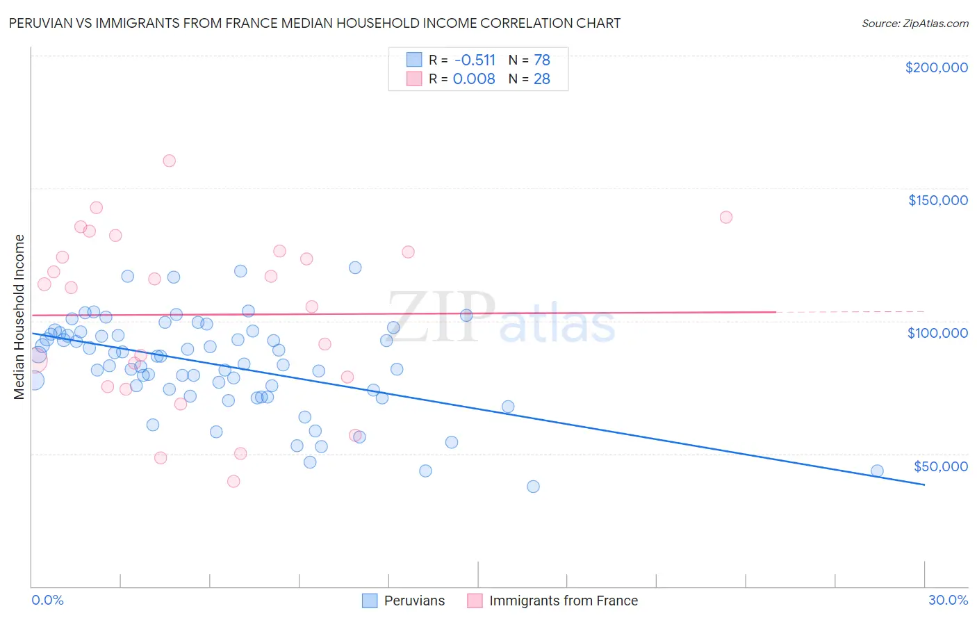 Peruvian vs Immigrants from France Median Household Income