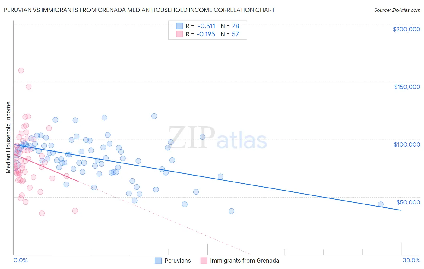 Peruvian vs Immigrants from Grenada Median Household Income