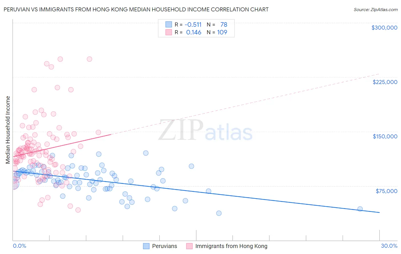 Peruvian vs Immigrants from Hong Kong Median Household Income