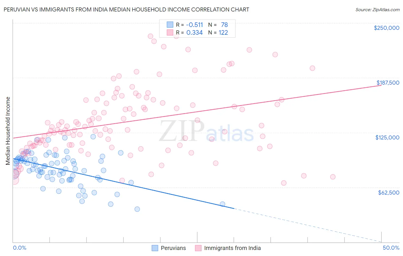 Peruvian vs Immigrants from India Median Household Income