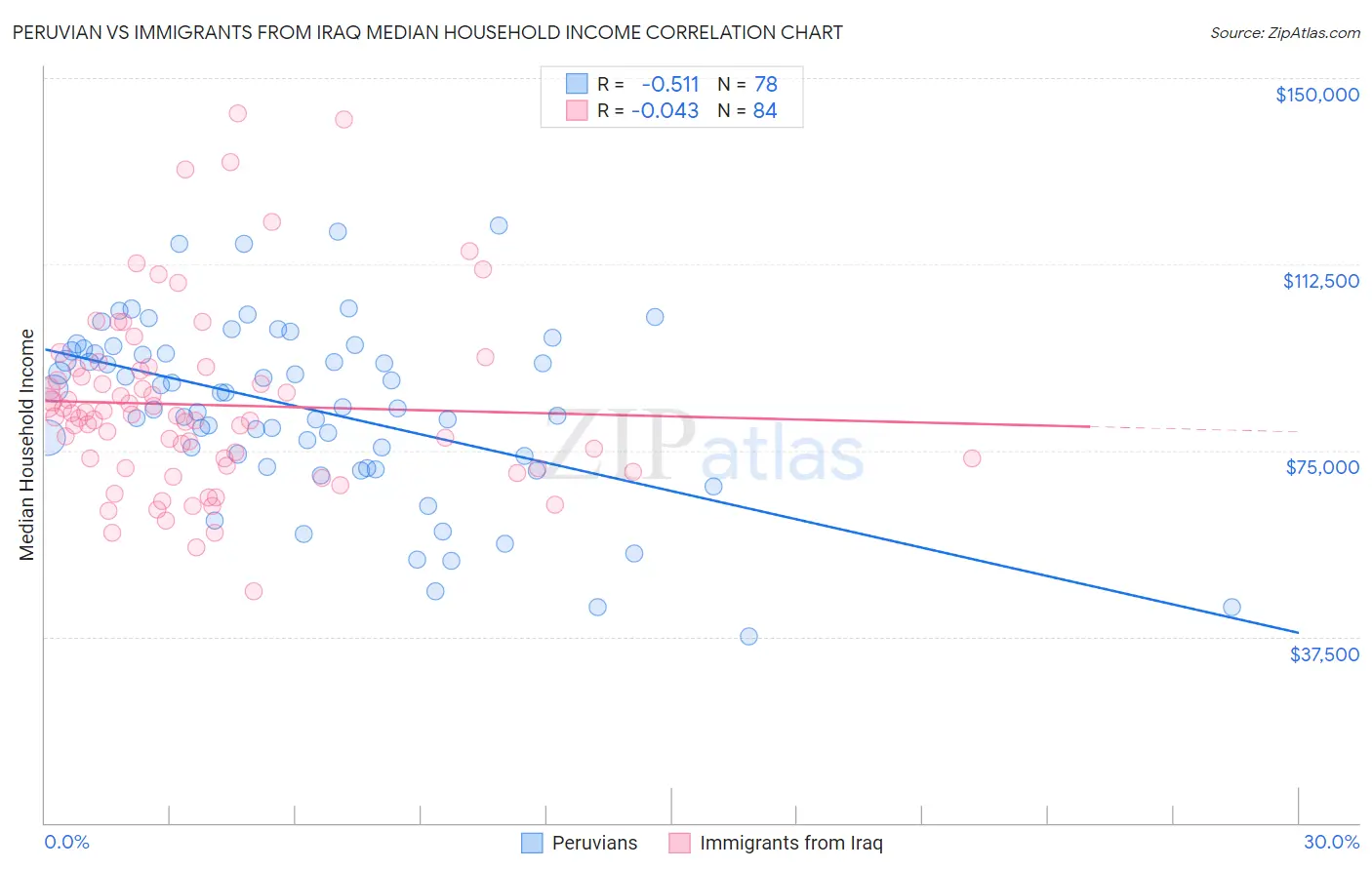Peruvian vs Immigrants from Iraq Median Household Income