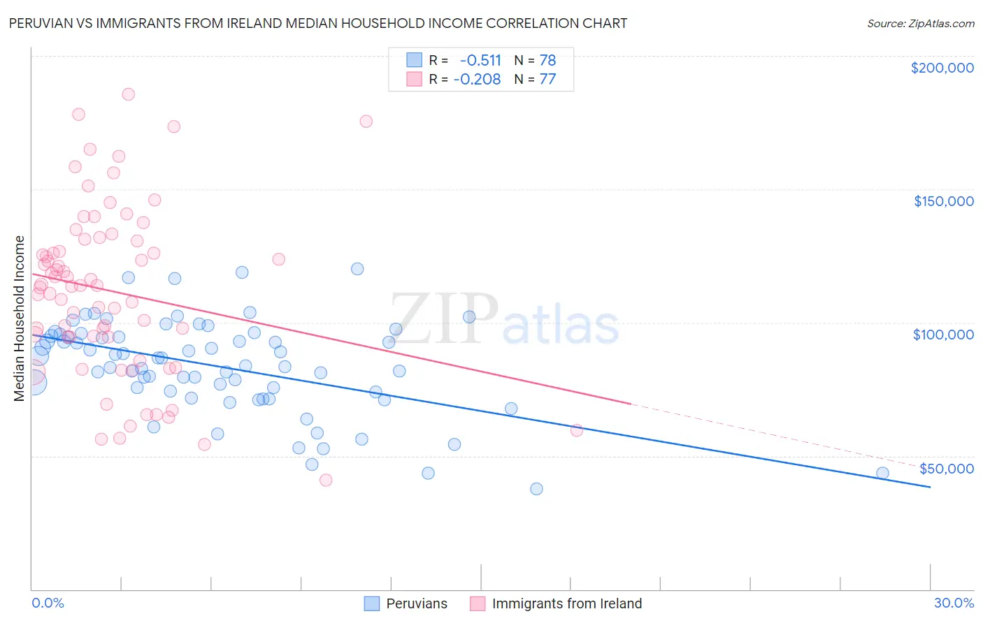 Peruvian vs Immigrants from Ireland Median Household Income
