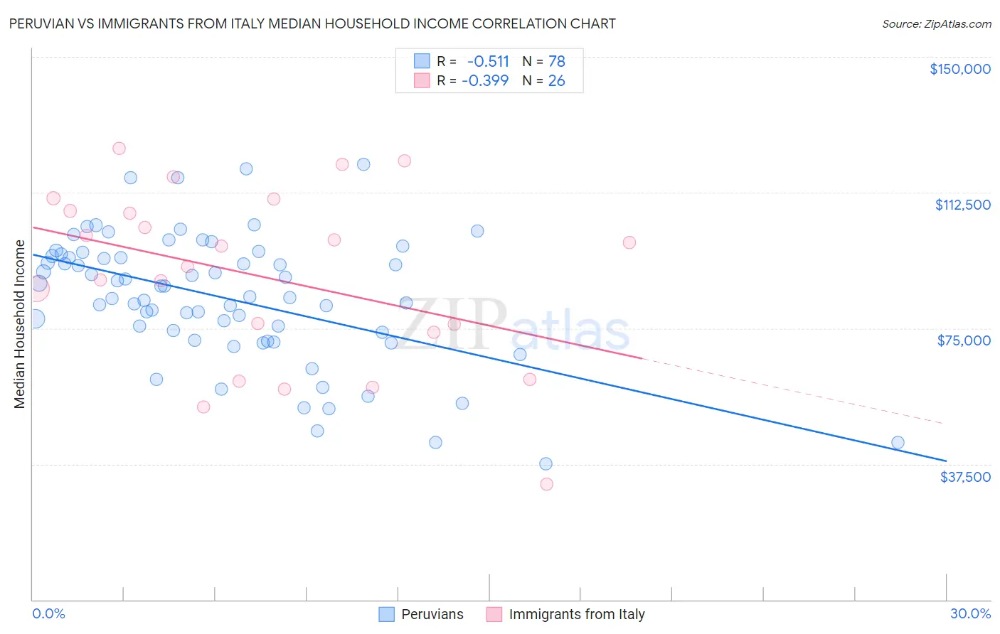 Peruvian vs Immigrants from Italy Median Household Income