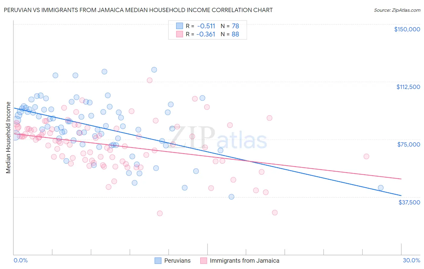 Peruvian vs Immigrants from Jamaica Median Household Income