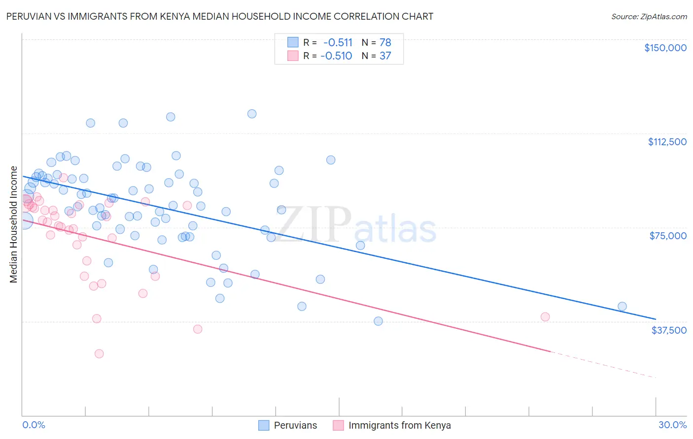 Peruvian vs Immigrants from Kenya Median Household Income